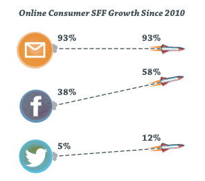 This chart shows adoption of marketing channels and the differences between marketers and consumers